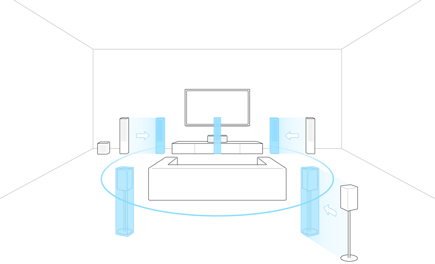 Outline image of a TV with sofa and speakers. Blue versions of the speakers in different positions indicate movement